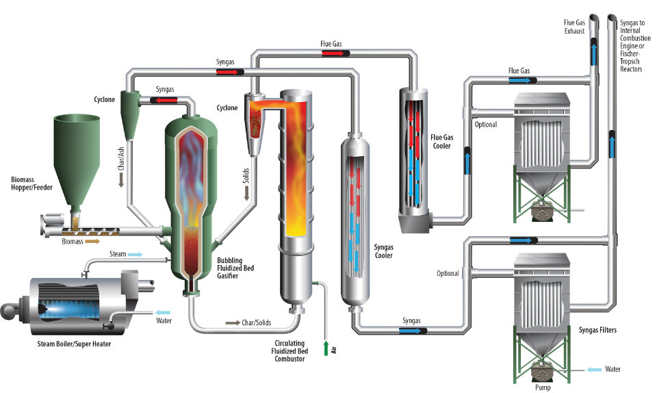 Wellons validates Highbury gasifier